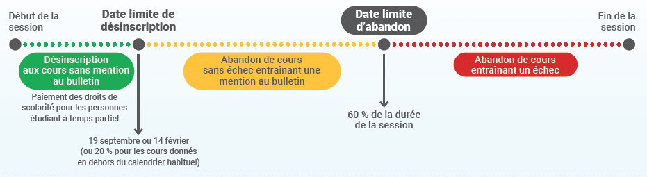 Dates dannulation de cours 1